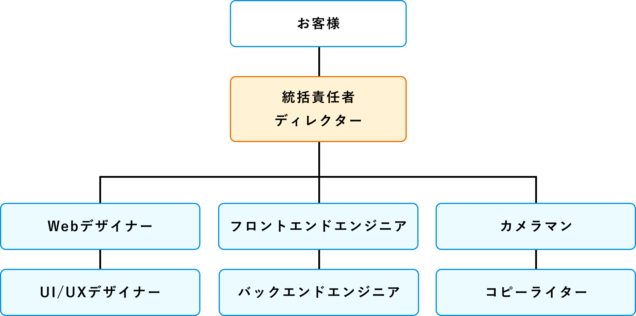 制作体制