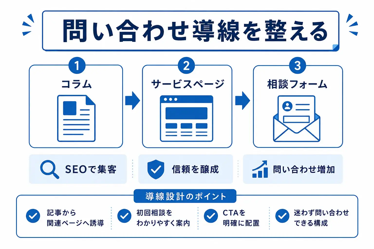 問い合わせ導線を整える