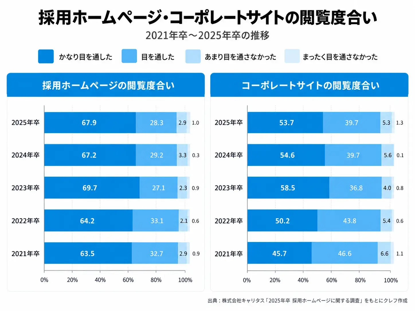 採用ホームページ・コーポレートサイトの閲覧度合い