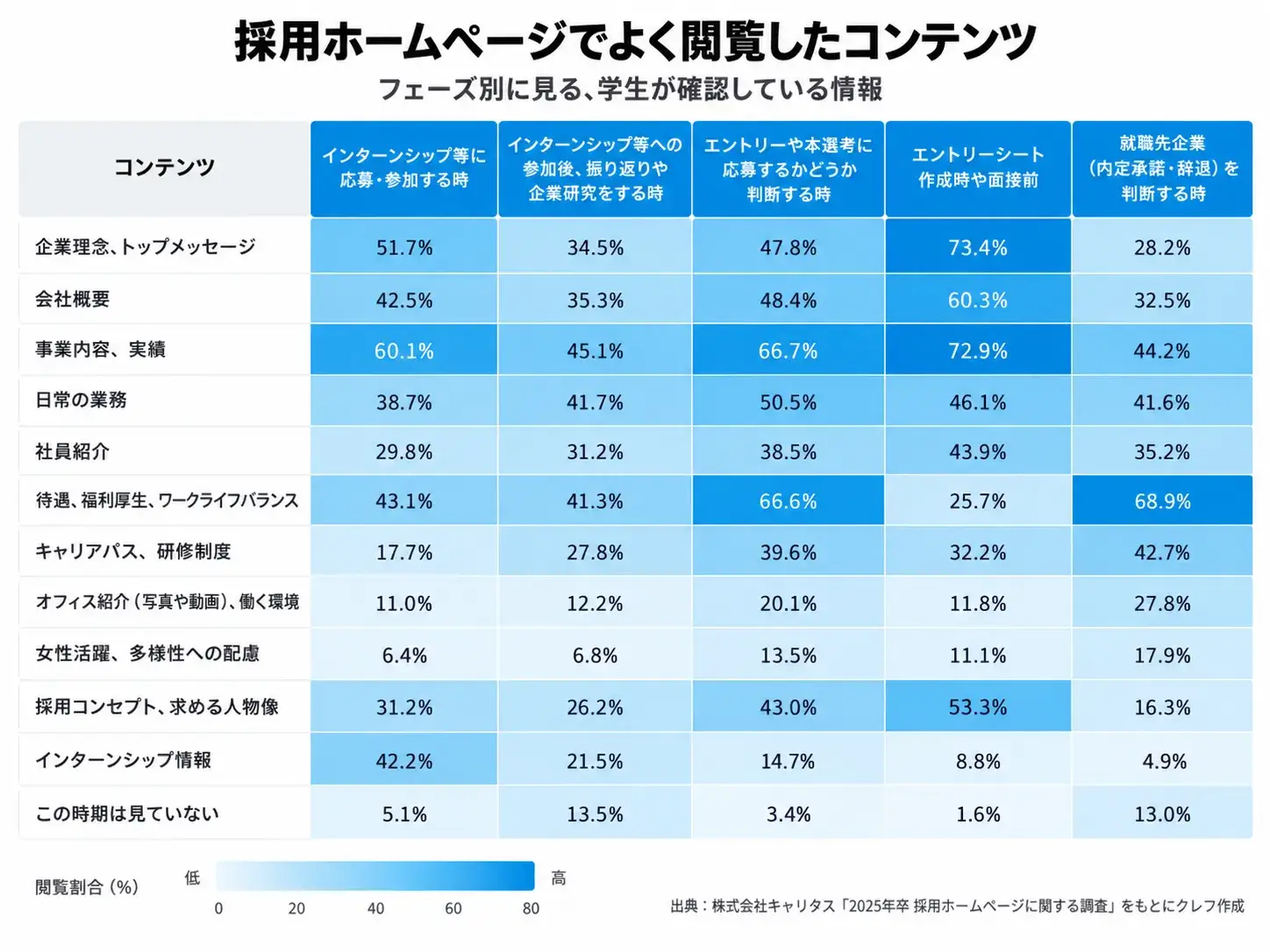 採用ホームページでよく閲覧したコンテンツ