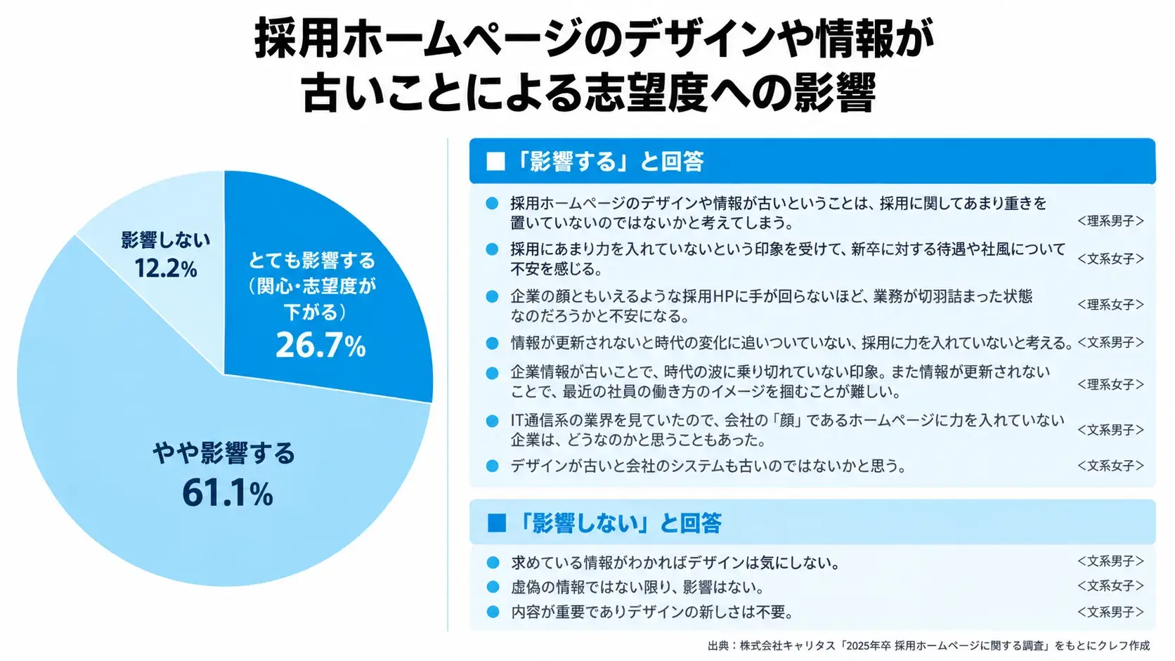 採用ホームページのデザインや情報が古いことによる志望度への影響